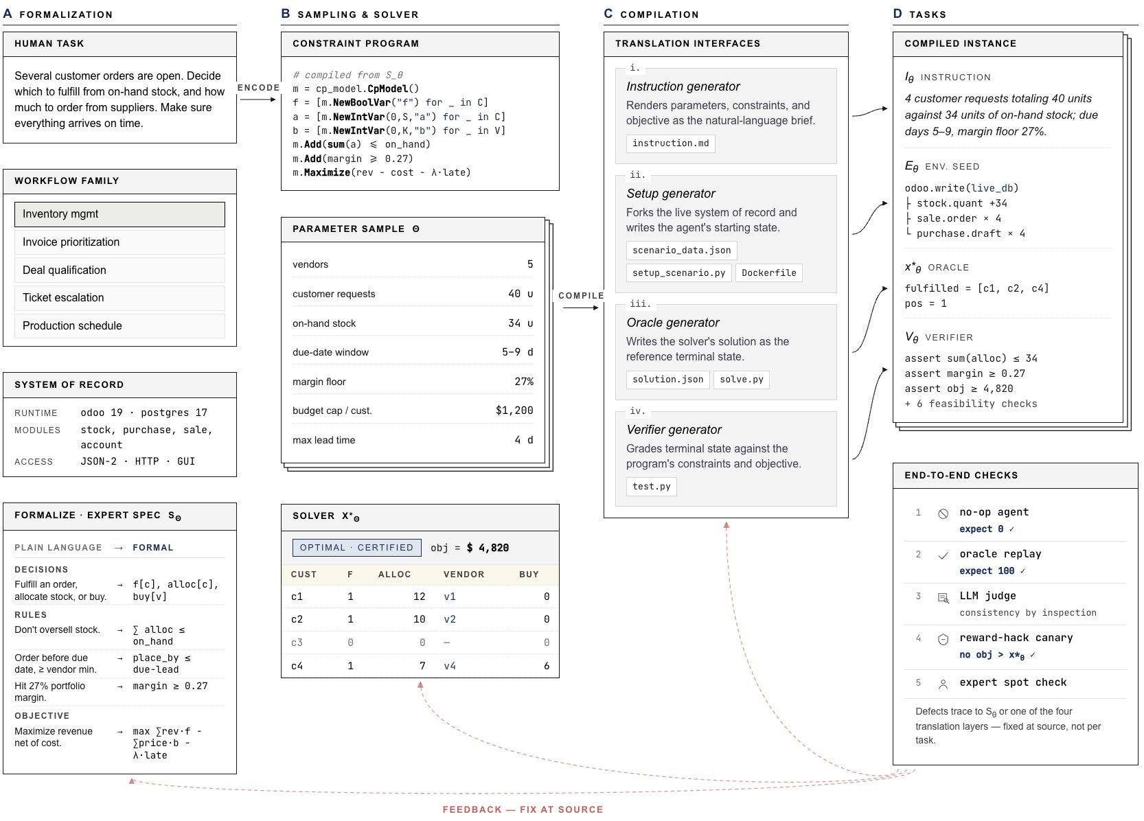 Anchor pipeline: parametric spec to solved instance to task.