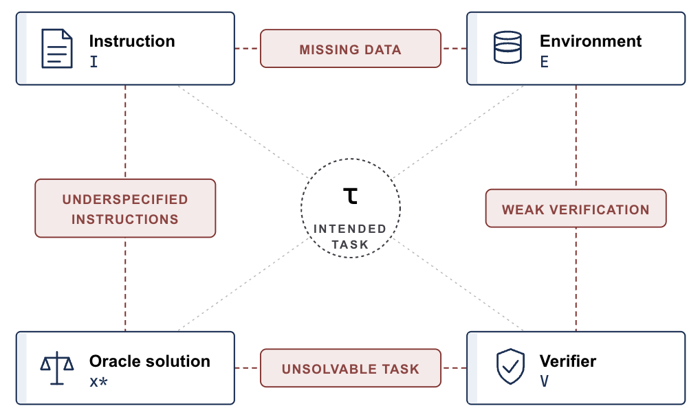 Four task artifacts with arrows showing pairwise inconsistency failure modes.